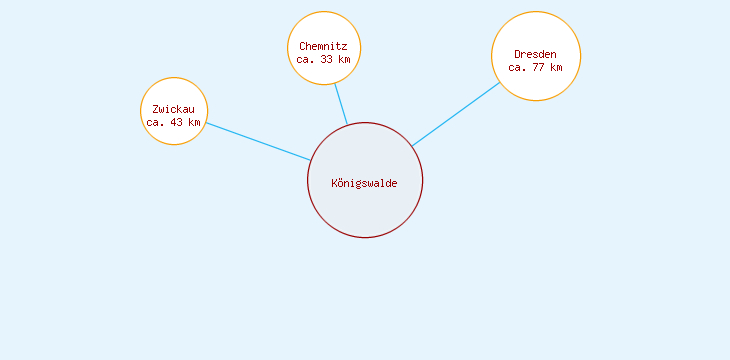 Distanzen Königswalde