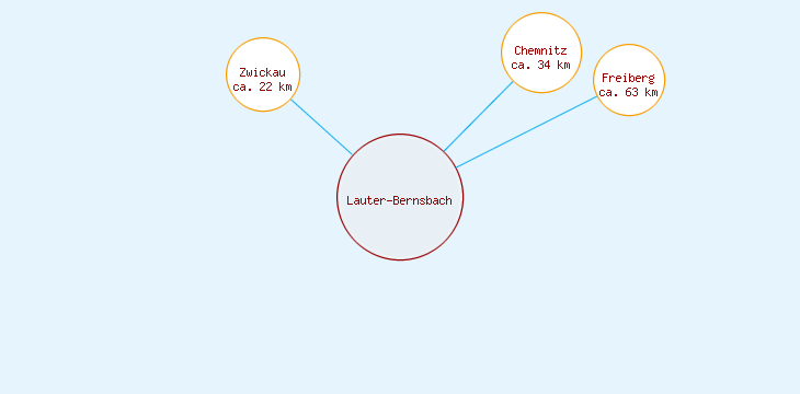 Distanzen Lauter-Bernsbach