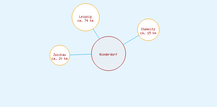 Distanzen Niederdorf