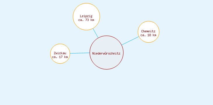 Distanzen Niederwürschnitz