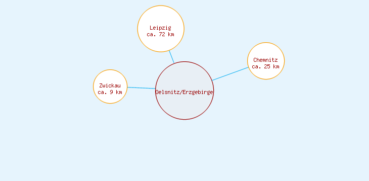 Distanzen Oelsnitz/Erzgebirge
