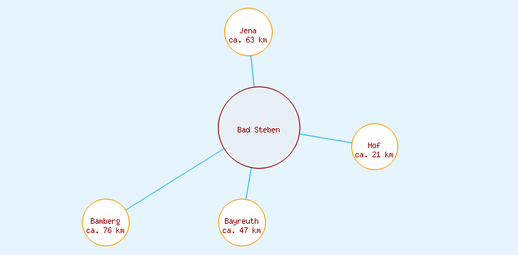 Distanzen Bad Steben