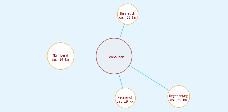 Distanzen Offenhausen