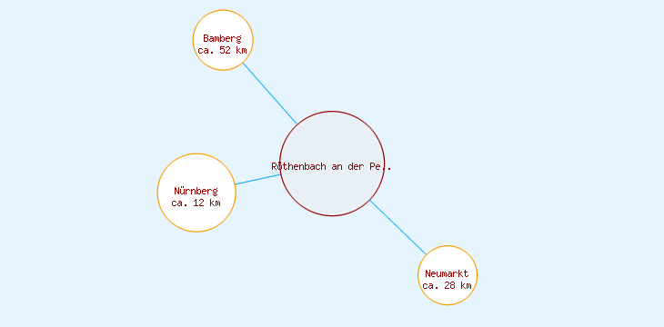 Distanzen Röthenbach an der Pegnitz