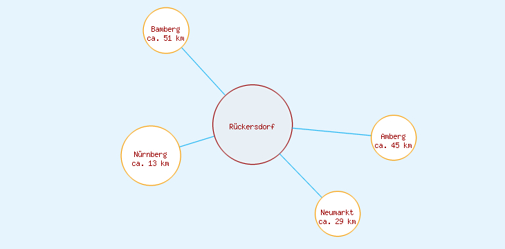 Distanzen Rückersdorf