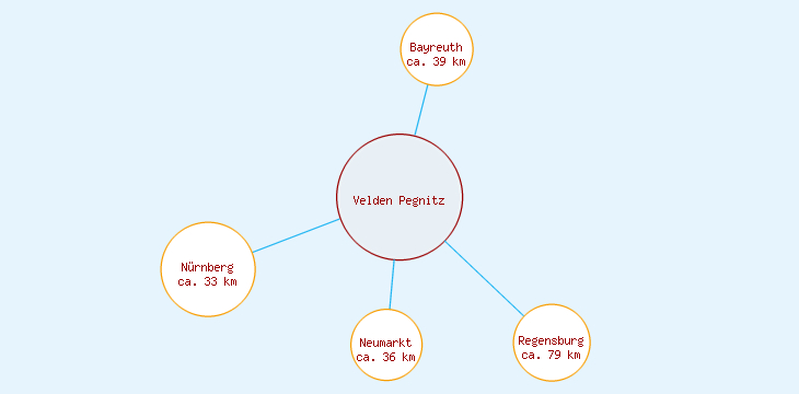 Distanzen Velden Pegnitz