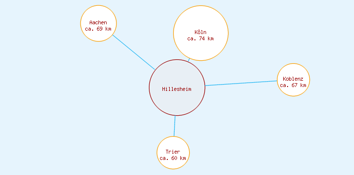 Distanzen Hillesheim