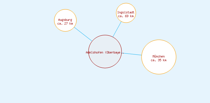Distanzen Adelshofen (Oberbayern)