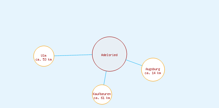 Distanzen Adelsried
