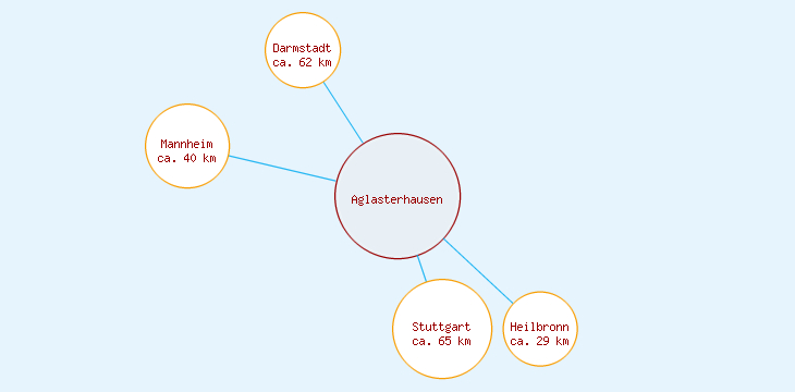 Distanzen Aglasterhausen