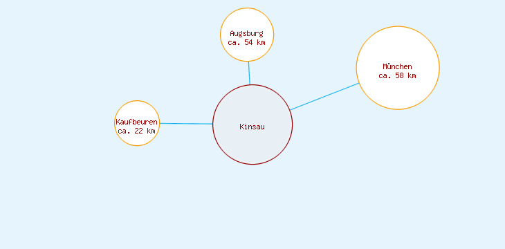 Distanzen Kinsau