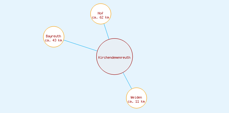 Distanzen Kirchendemenreuth