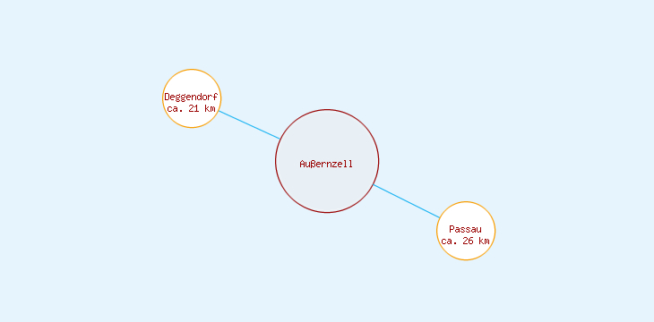 Distanzen Außernzell
