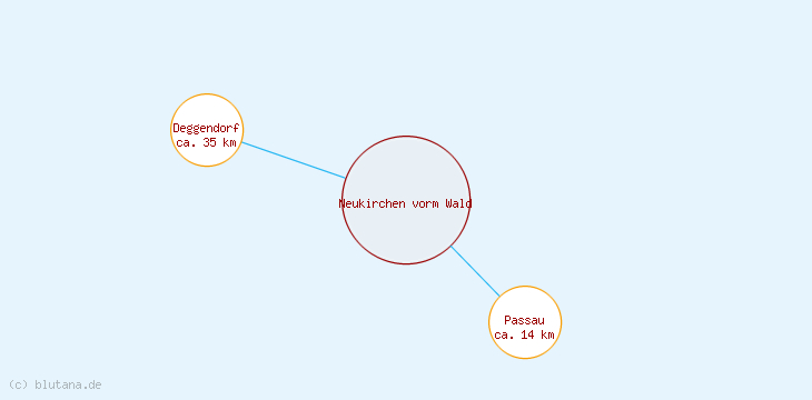Distanzen Neukirchen vorm Wald