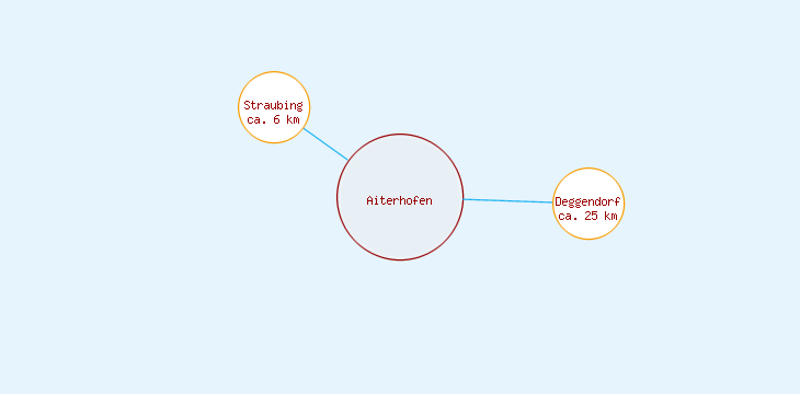 Distanzen Aiterhofen