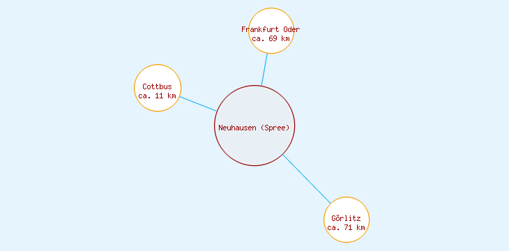 Distanzen Neuhausen (Spree)