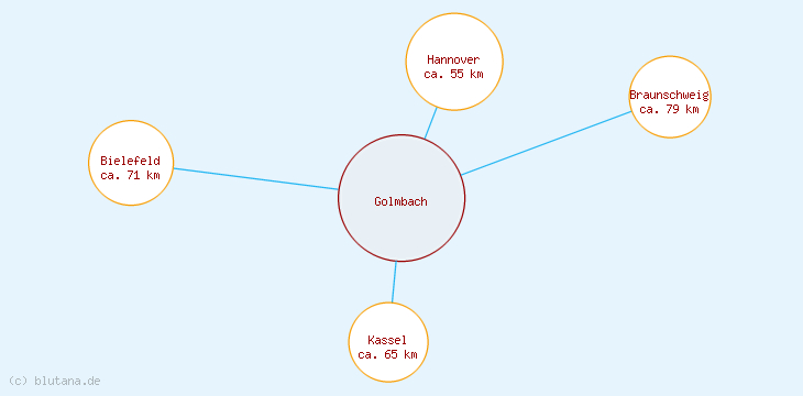 Distanzen Golmbach