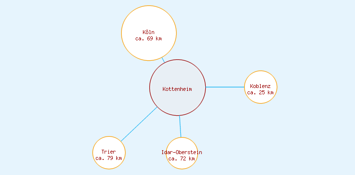 Distanzen Kottenheim