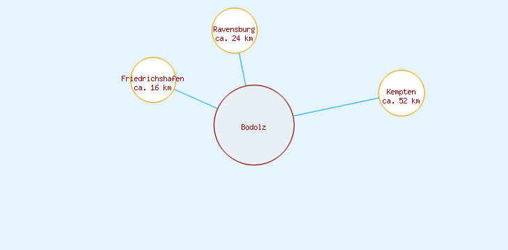 Distanzen Bodolz