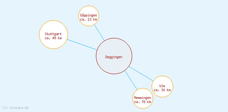 Distanzen Deggingen