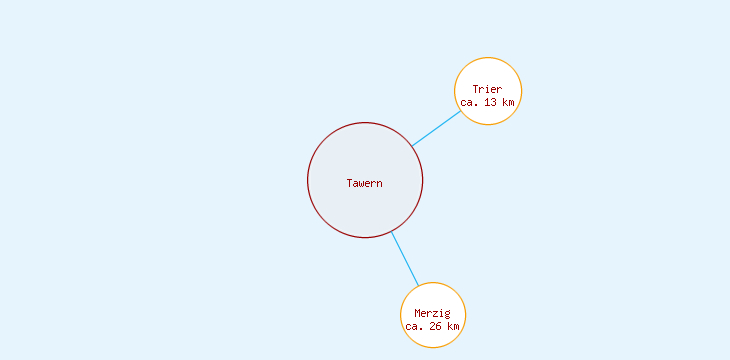 Distanzen Tawern