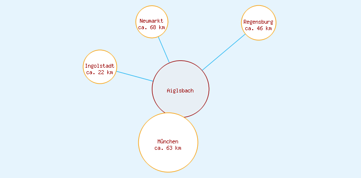 Distanzen Aiglsbach