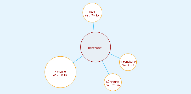 Distanzen Ammersbek