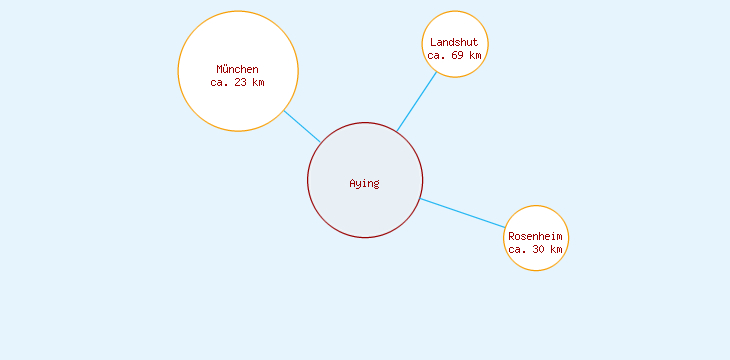 Distanzen Aying