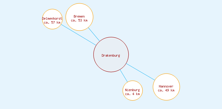 Distanzen Drakenburg
