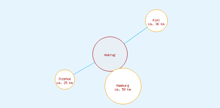Distanzen Aukrug