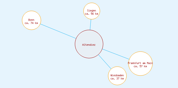 Distanzen Altendiez