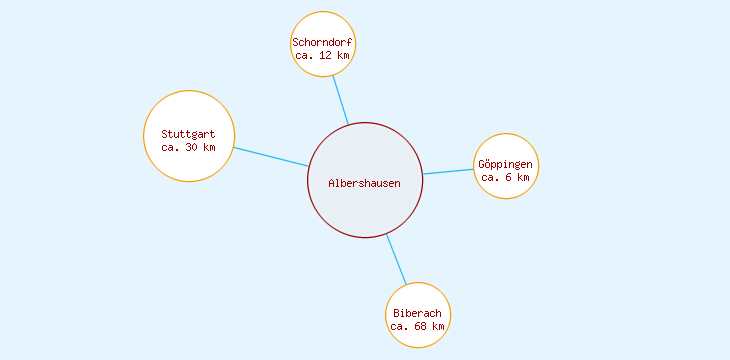 Distanzen Albershausen