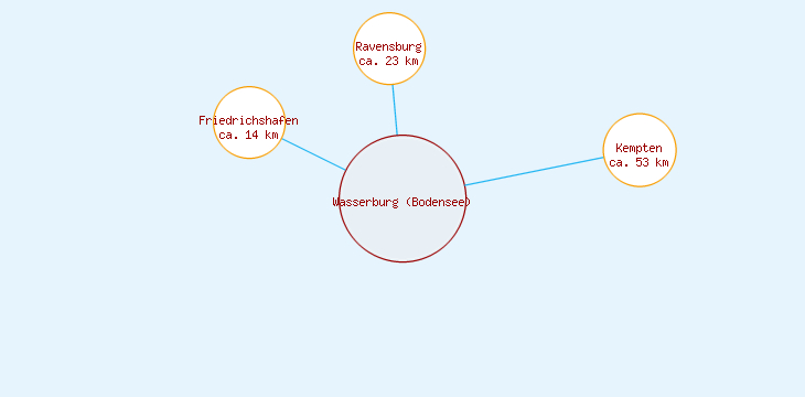Distanzen Wasserburg (Bodensee)