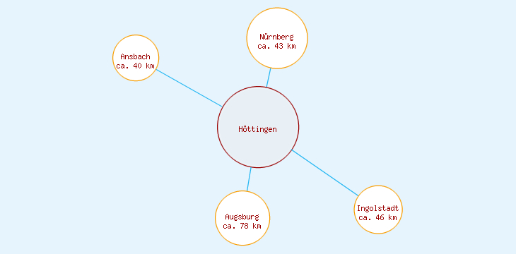 Distanzen Höttingen