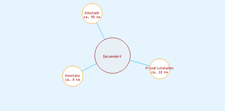 Distanzen Daisendorf