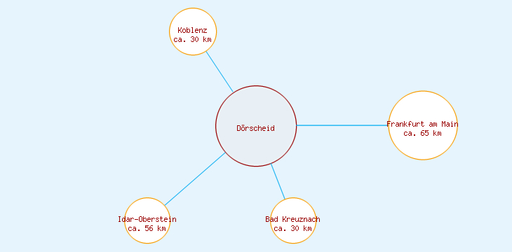 Distanzen Dörscheid