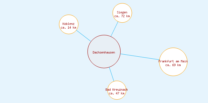 Distanzen Dachsenhausen