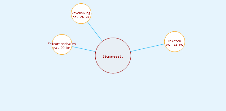 Distanzen Sigmarszell
