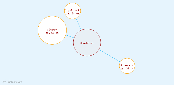 Distanzen Grasbrunn