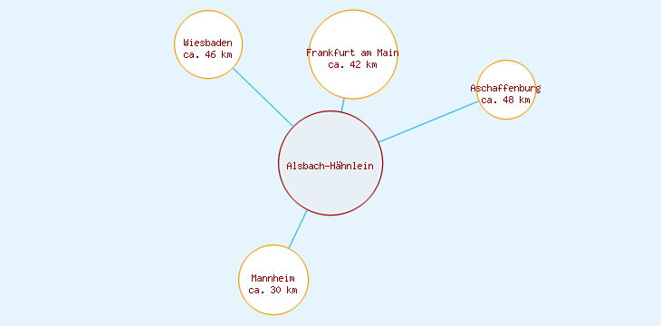 Distanzen Alsbach-Hähnlein