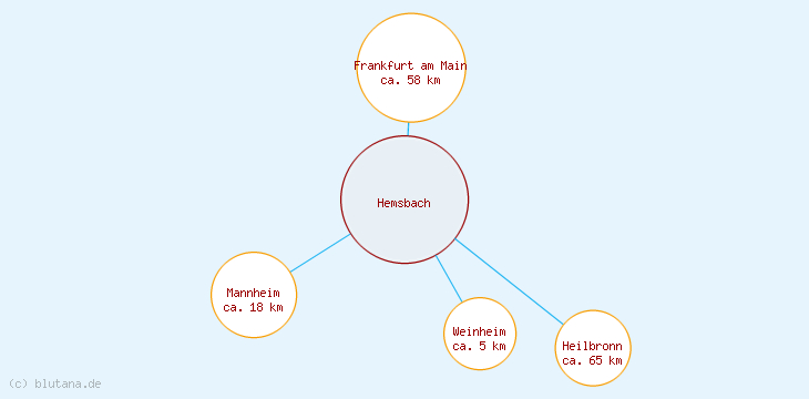 Distanzen Hemsbach