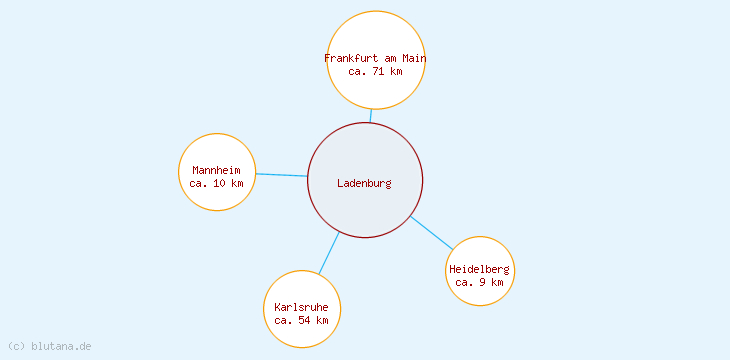Distanzen Ladenburg