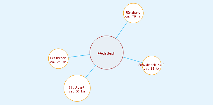 Distanzen Pfedelbach