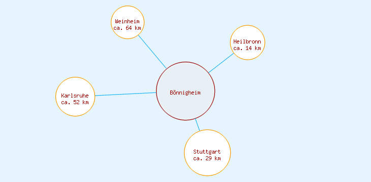 Distanzen Bönnigheim