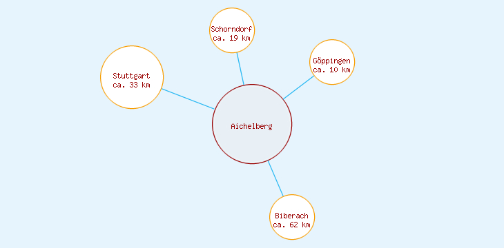 Distanzen Aichelberg
