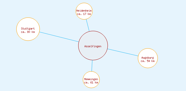 Distanzen Asselfingen