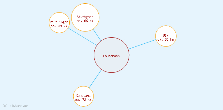Distanzen Lauterach