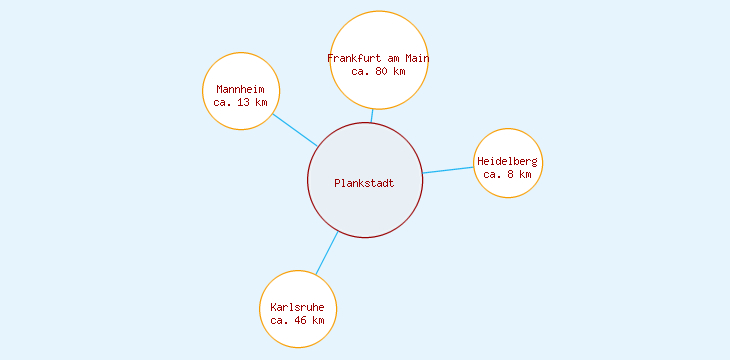 Distanzen Plankstadt