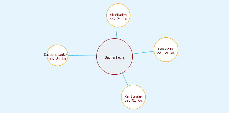Distanzen Wachenheim
