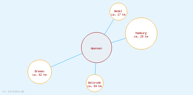 Distanzen Apensen